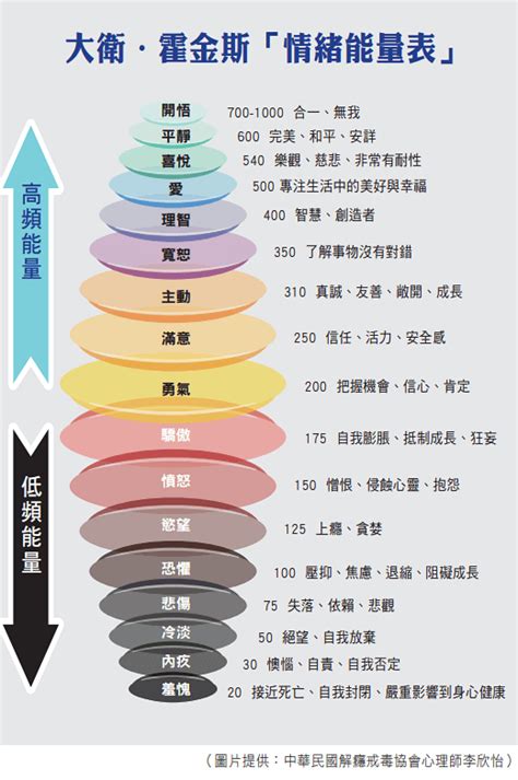 大衛霍金斯能量表